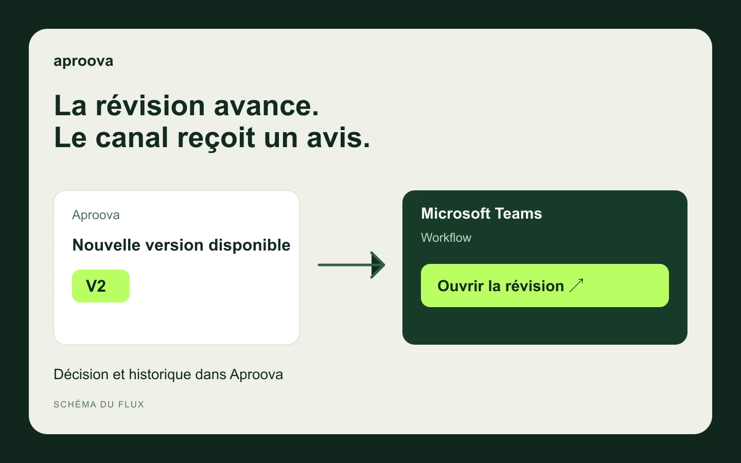 Microsoft Teams : annoncer la révision dans le canal