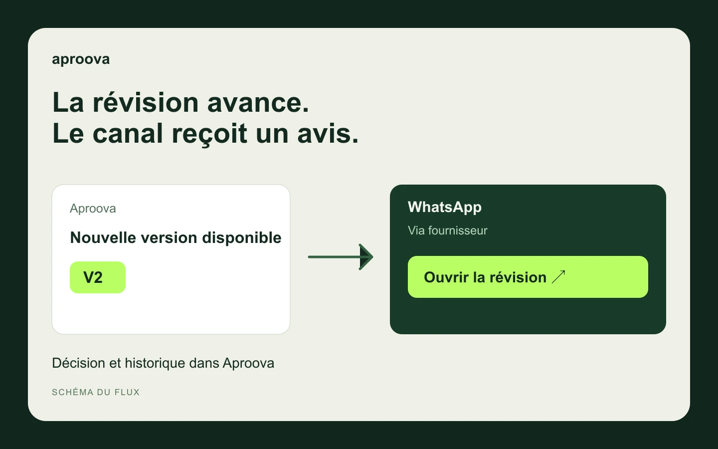 WhatsApp : annoncer la révision sans perdre l’historique