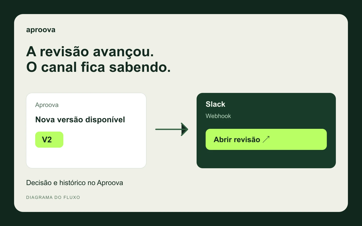 Slack: avise o canal quando a revisão avançar