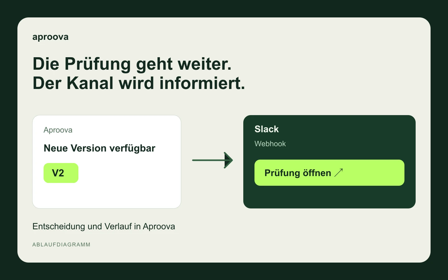 Slack: den Kanal über den Fortschritt einer Prüfung informieren