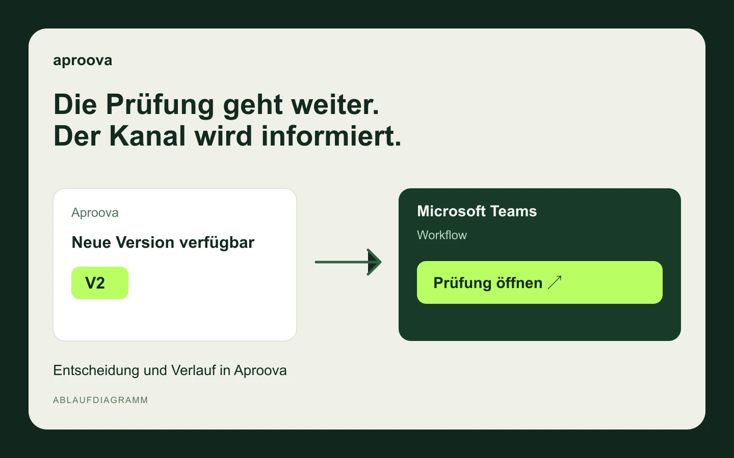 Microsoft Teams: Prüfhinweise in den Teamkanal bringen