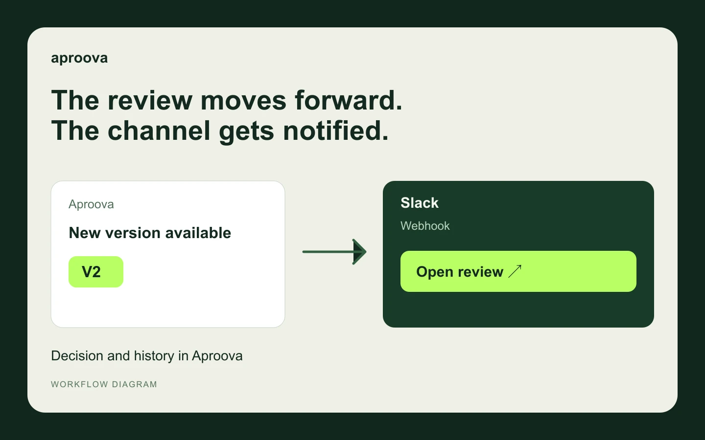 Slack: notify the channel when a review moves forward