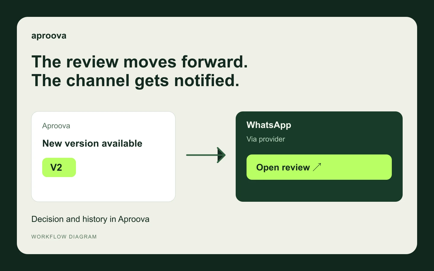 WhatsApp: notify reviewers without losing the history