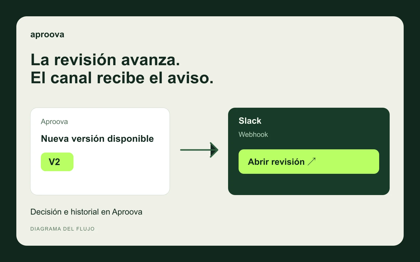 Slack: avisa al canal cuando avance la revisión