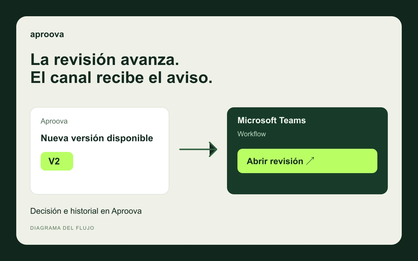Microsoft Teams: lleva el aviso de revisión al canal
