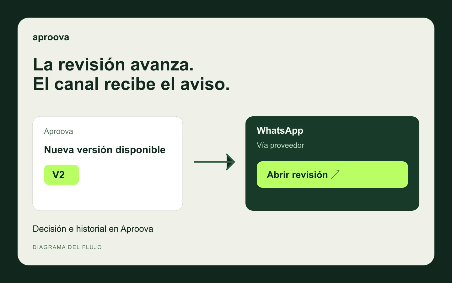 WhatsApp: avisa sobre la revisión sin perder el historial